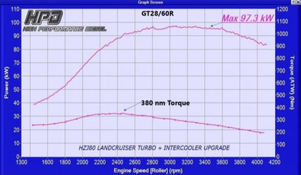 High Performance Diesel Toyota Landcruiser 80 Series 1HZ & 1HD-T Intercooler Series 2 (Front Mount)