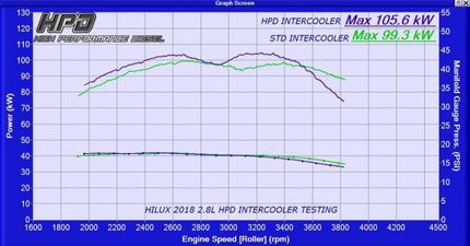 High Performance Diesel Toyota Hilux Intercooler 1GD-FTV 2.8 Lt 2015-2020 (Front Mount)