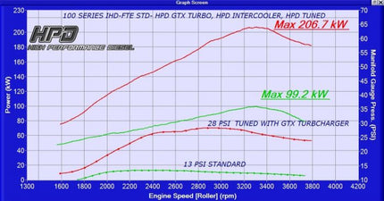 High Performance Diesel Toyota Landcruiser 100 Series Intercooler 1HD-FTE Series 2 (Front Mount)