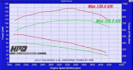 High Performance Diesel Holden Colorado Intercooler RG 2.8 Lt 2012-2023