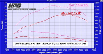 High Performance Diesel Toyota Hilux Intercooler N70 3.0 Lt D4D Series 2 (Front Mount)