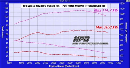 High Performance Diesel Toyota Landcruiser 100 Series Intercooler 1HZ Side (Front Mount)