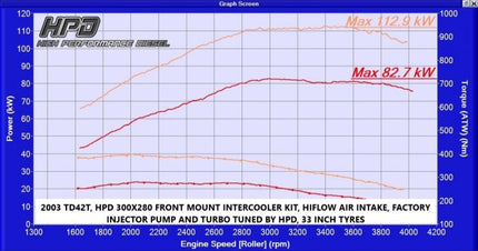 High Performance Diesel Nissan Patrol GU TD42 03-07 Turbo Intercooler Kit