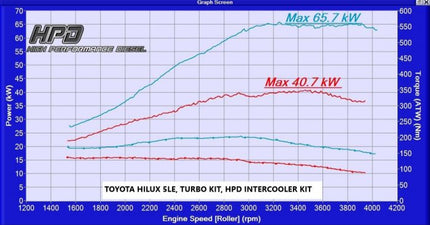 High Performance Diesel Toyota Hilux 5L/LE Intercooler (Front Mount)