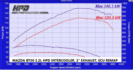 High Performance Diesel Mazda BT50 Intercooler 3.2 Lt 2012-2020