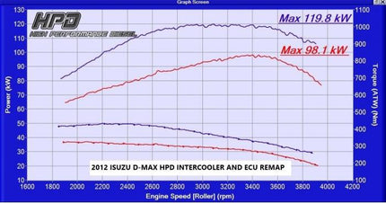 High Performance Diesel Isuzu D-Max Intercooler 4JJ1 2008-2012 (Top Mount)