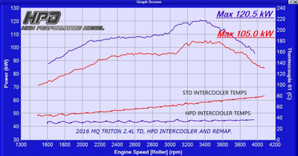 High Performance Diesel Mitsubishi Triton MQ/MR & Pajero Sport KR/KS/QE/QF Intercooler MQ/MR 2.4 Lt 2015+